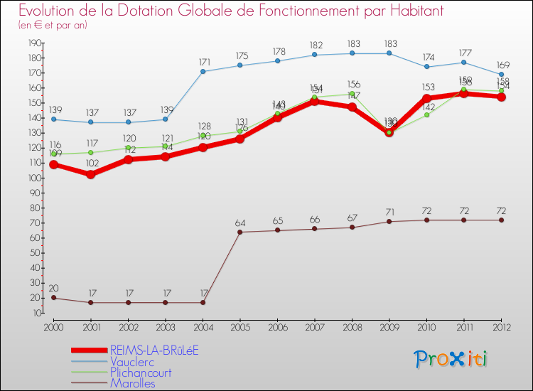 Evolution et montant de la dotation globale de fonctionnement par Habitant pour REIMS-LA-BRûLéE et les communes proches Comparaison des dotations globales de fonctionnement par habitant pour REIMS-LA-BRûLéE et les communes voisines