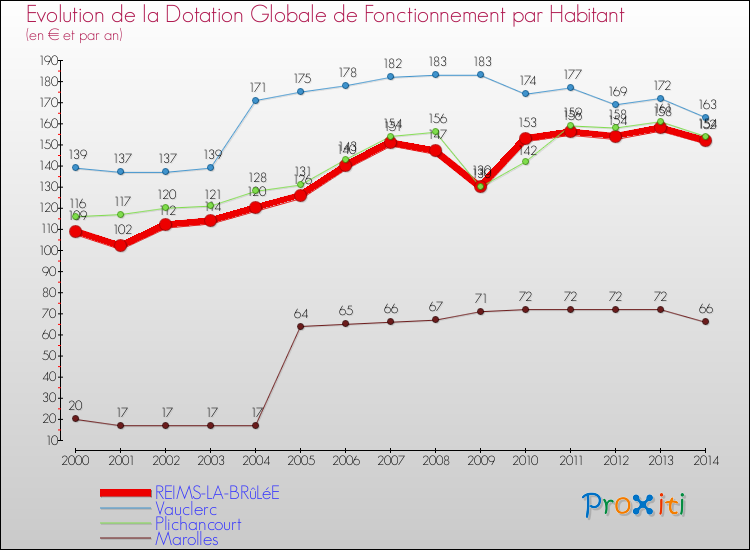 Evolution et montant de la dotation globale de fonctionnement par Habitant pour REIMS-LA-BRûLéE et les communes proches de 2000 à 2014. Comparaison des dotations globales de fonctionnement par habitant pour REIMS-LA-BRûLéE et les communes voisines de 2000 à 2014.