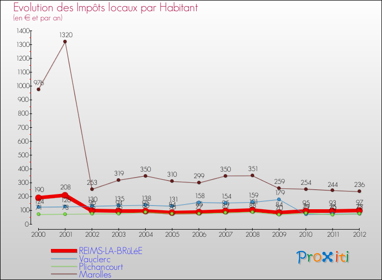 Evolution et montant des impôts locaux par Habitant pour REIMS-LA-BRûLéE et les communes proches Comparaison des impôts locaux par habitant pour REIMS-LA-BRûLéE et les communes voisines