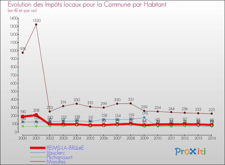 Evolution et montant des impôts locaux par Habitant pour REIMS-LA-BRûLéE et les communes proches de 2000 à 2014 Comparaison des impôts locaux par habitant pour REIMS-LA-BRûLéE et les communes voisines de 2000 à 2014