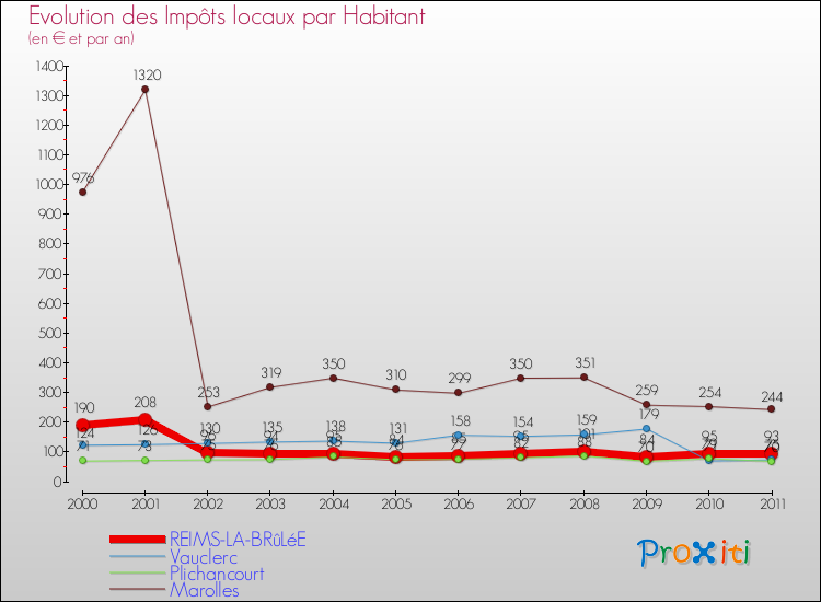 Evolution et montant des impôts locaux par Habitant pour REIMS-LA-BRûLéE et les communes proches Comparaison des impôts locaux par habitant pour REIMS-LA-BRûLéE et les communes voisines