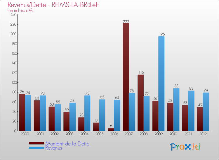 Evolution comparée de la dette et des revenus pour la commune de REIMS-LA-BRûLéE de 2000 à 2012 Comparaison de la dette et des revenus pour REIMS-LA-BRûLéE de 2000 à 2012