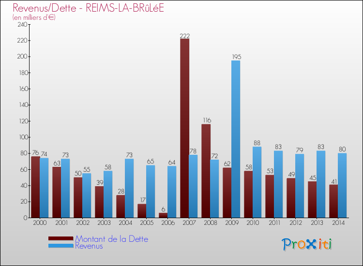 Evolution comparée de la dette et des revenus pour la commune de REIMS-LA-BRûLéE de 2000 à 2014 Comparaison de la dette et des revenus pour REIMS-LA-BRûLéE de 2000 à 2014