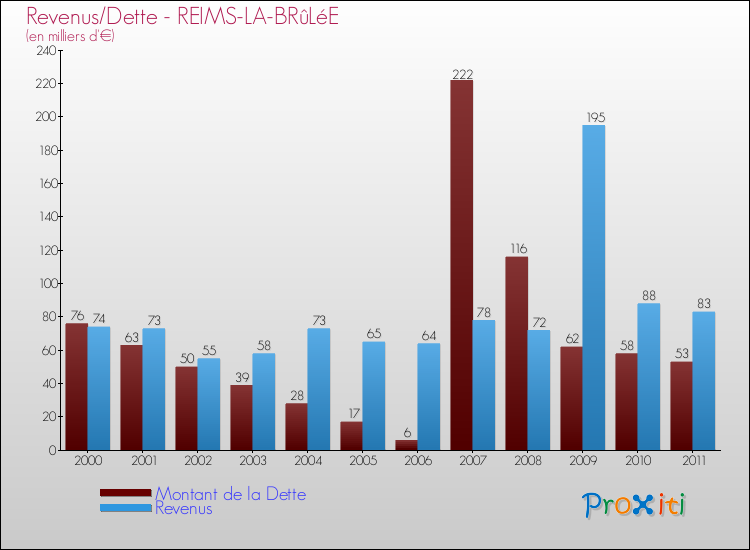 Evolution comparée de la dette et des revenus pour la commune de REIMS-LA-BRûLéE de 2000 à 2011 Comparaison de la dette et des revenus pour REIMS-LA-BRûLéE de 2000 à 2011
