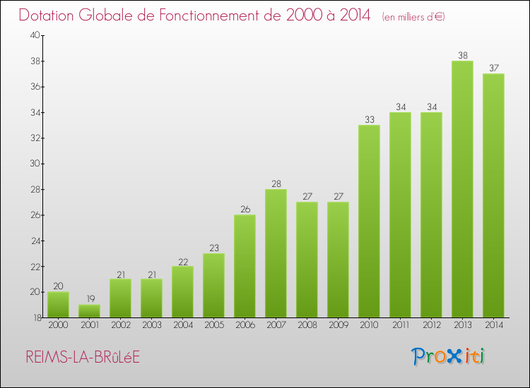 Evolution du montant de la Dotation Globale de Fonctionnement pour la commune de REIMS-LA-BRûLéE de 2000 à 2014 Evolution du montant de la Dotation Globale de Fonctionnement pour REIMS-LA-BRûLéE de 2000 à 2014