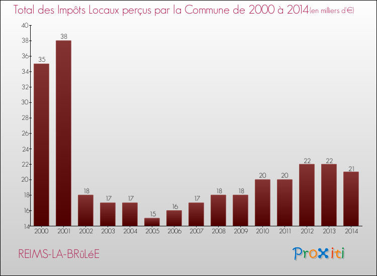 Evolution des Impôts Locaux pour la commune de REIMS-LA-BRûLéE de 2000 à 2014 Evolution des Impôts Locaux pour REIMS-LA-BRûLéE de 2000 à 2014