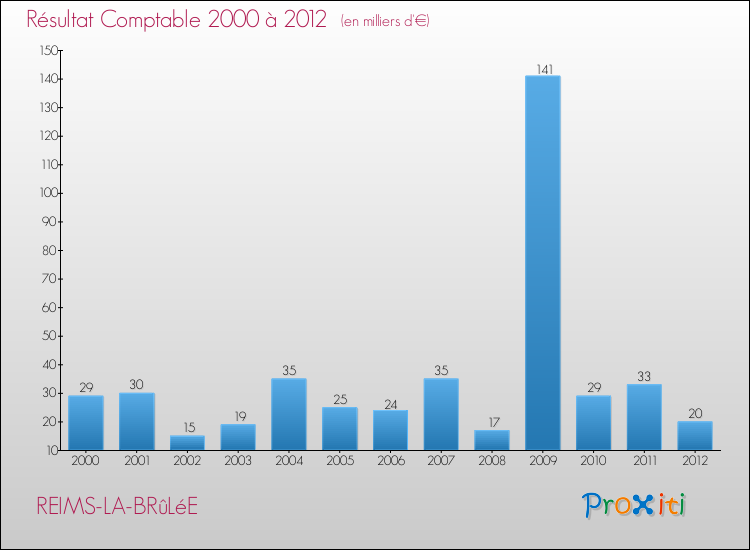 Evolution du résultat comptable pour la commune de REIMS-LA-BRûLéE de 2000 à 2012 Evolution du résultat comptable pour REIMS-LA-BRûLéE de 2000 à 2012