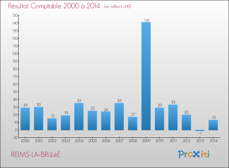 Evolution du résultat comptable pour la commune de REIMS-LA-BRûLéE de 2000 à 2014 Evolution du résultat comptable pour REIMS-LA-BRûLéE de 2000 à 2014