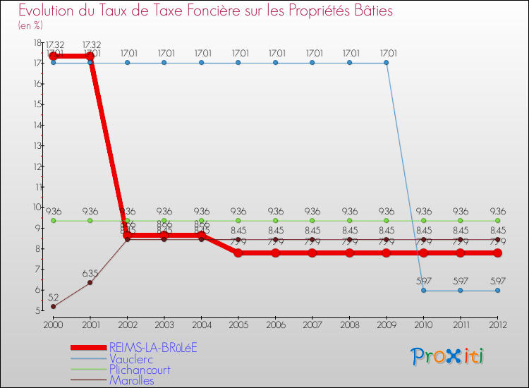 Evolution du taux de la taxe foncière sur le bati pour REIMS-LA-BRûLéE et les communes proches de 2000 à 2012 Comparaison des taux de taxe foncière sur le bati pour REIMS-LA-BRûLéE et les communes voisines de 2000 à 2012