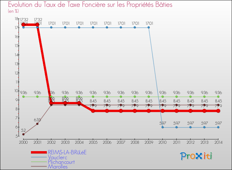 Evolution du taux de la taxe foncière sur le bati pour REIMS-LA-BRûLéE et les communes proches de 2000 à 2014 Comparaison des taux de taxe foncière sur le bati pour REIMS-LA-BRûLéE et les communes voisines de 2000 à 2014