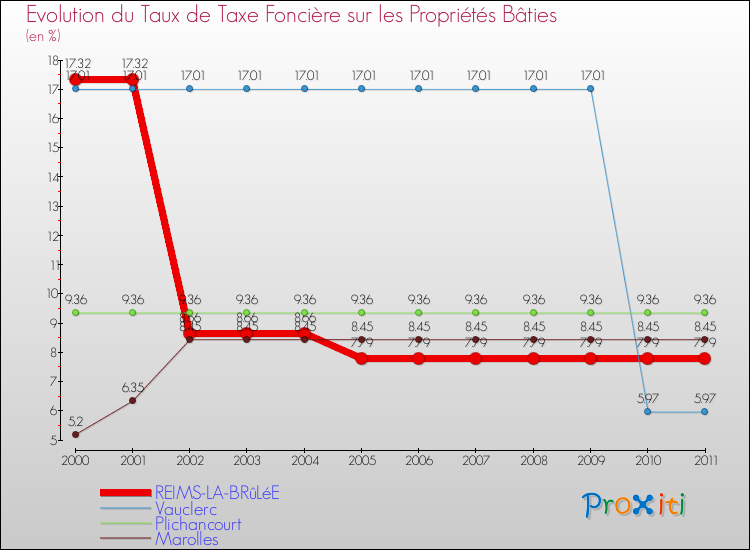 Evolution du taux de la taxe foncière sur le bati pour REIMS-LA-BRûLéE et les communes proches Comparaison des taux de taxe foncière sur le bati pour REIMS-LA-BRûLéE et les communes voisines