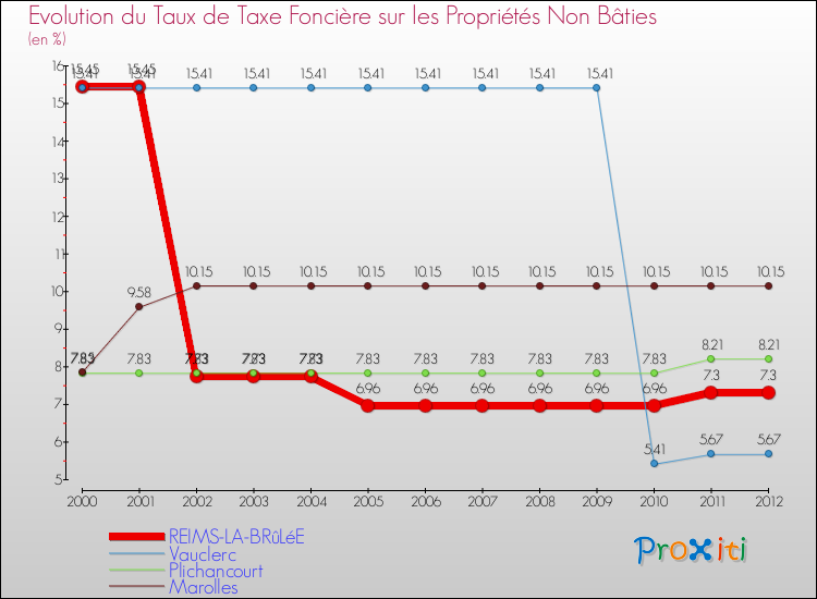 Evolution du taux de la taxe foncière sur les immeubles et terrains non batis pour REIMS-LA-BRûLéE et les communes proches de 2000 à 2012 Comparaison des taux de la taxe foncière sur les immeubles et terrains non batis pour REIMS-LA-BRûLéE et les communes voisines de 2000 à 2012