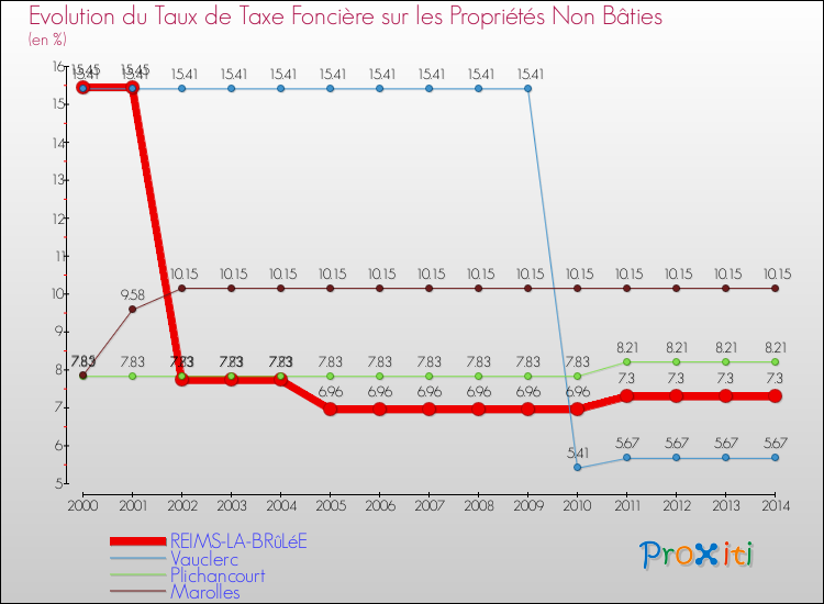 Evolution du taux de la taxe foncière sur les immeubles et terrains non batis pour REIMS-LA-BRûLéE et les communes proches de 2000 à 2014 Comparaison des taux de la taxe foncière sur les immeubles et terrains non batis pour REIMS-LA-BRûLéE et les communes voisines de 2000 à 2014