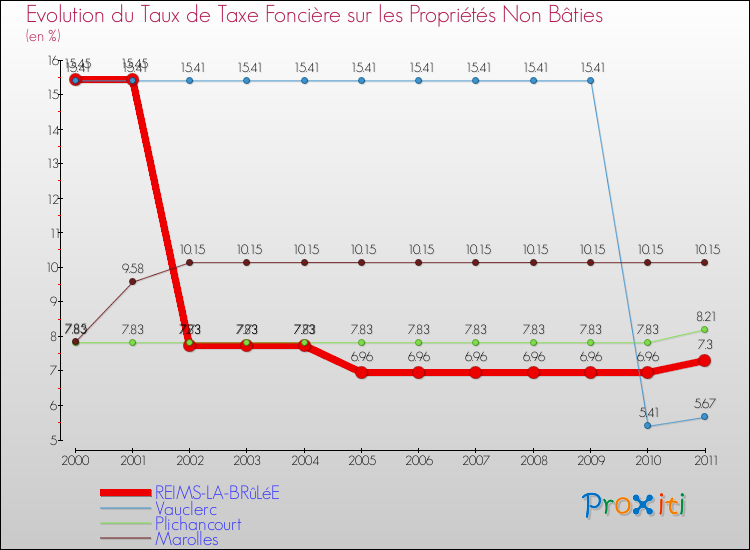 Evolution du taux de la taxe foncière sur les immeubles et terrains non batis pour REIMS-LA-BRûLéE et les communes proches Comparaison des taux de la taxe foncière sur les immeubles et terrains non batis pour REIMS-LA-BRûLéE et les communes voisines