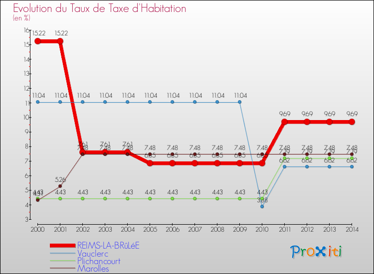 Evolution du taux de la taxe d'habitation pour REIMS-LA-BRûLéE et les communes proches de 2000 à 2014 Comparaison des taux de la taxe d'habitation pour REIMS-LA-BRûLéE et les communes voisines de 2000 à 2014