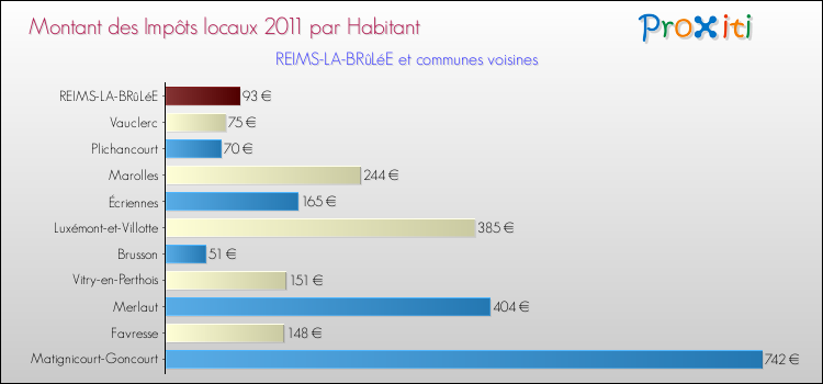 Montant des impôts locaux par Habitant pour REIMS-LA-BRûLéE et les communes proches Comparaison des impôts locaux par habitant pour REIMS-LA-BRûLéE et les communes voisines