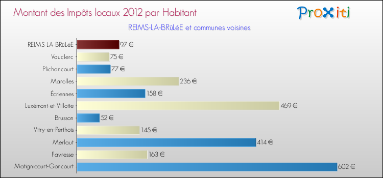 Montant des impôts locaux par Habitant pour REIMS-LA-BRûLéE et les communes proches Comparaison des impôts locaux par habitant pour REIMS-LA-BRûLéE et les communes voisines