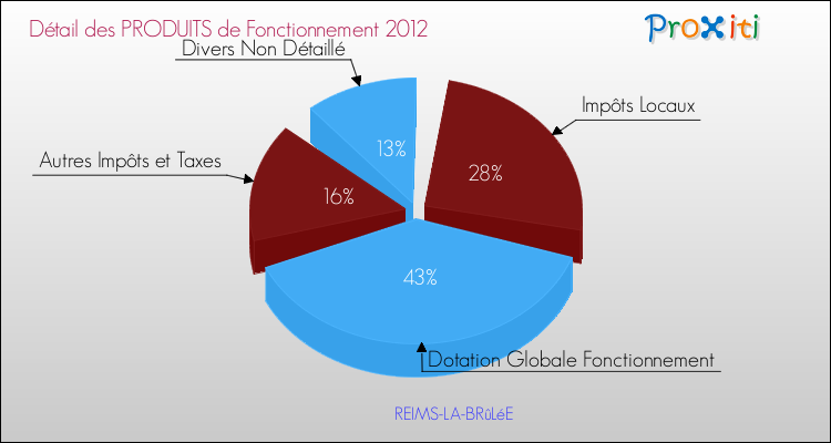 Décomposition du Budget de Fonctionnement 2012 de la commune de REIMS-LA-BRûLéE Budget de Fonctionnement 2012 pour la commune de REIMS-LA-BRûLéE
