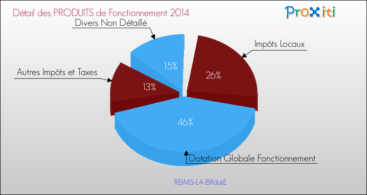 Décomposition du Budget de Fonctionnement 2014 de la commune de REIMS-LA-BRûLéE Budget de Fonctionnement 2014 pour la commune de REIMS-LA-BRûLéE