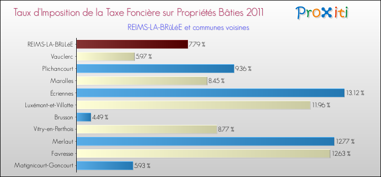 Taux d'imposition de la taxe foncière sur le bati 2011 pour REIMS-LA-BRûLéE et les communes proches Comparaison des taux d'imposition de la taxe foncière sur le bati 2011 pour REIMS-LA-BRûLéE et les communes voisines