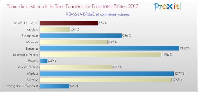 Taux d'imposition de la taxe foncière sur le bati 2012 pour REIMS-LA-BRûLéE et les communes proches Comparaison des taux d'imposition de la taxe foncière sur le bati 2012 pour REIMS-LA-BRûLéE et les communes voisines