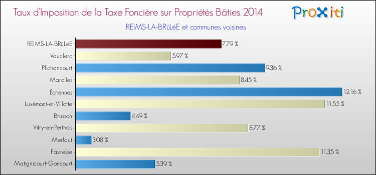Taux d'imposition de la taxe foncière sur le bati 2014 pour REIMS-LA-BRûLéE et les communes proches Comparaison des taux d'imposition de la taxe foncière sur le bati 2014 pour REIMS-LA-BRûLéE et les communes voisines