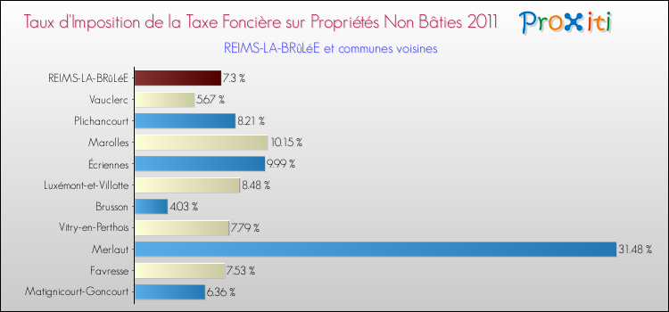 Taux d'imposition de la taxe foncière sur les immeubles et terrains non batis 2011 pour REIMS-LA-BRûLéE et les communes proches Comparaison des taux d'imposition de la taxe foncière sur les immeubles et terrains non batis 2011 pour REIMS-LA-BRûLéE et les communes voisines