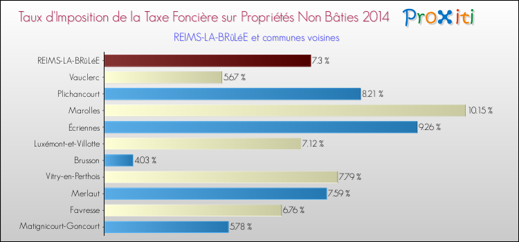 Taux d'imposition de la taxe foncière sur les immeubles et terrains non batis 2014 pour REIMS-LA-BRûLéE et les communes proches Comparaison des taux d'imposition de la taxe foncière sur les immeubles et terrains non batis 2014 pour REIMS-LA-BRûLéE et les communes voisines