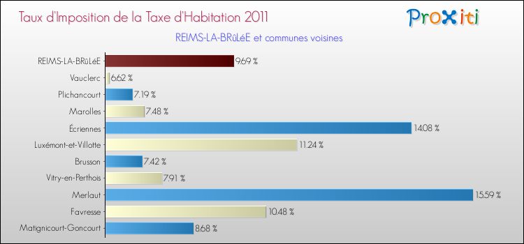Taux d'imposition de la taxe d'habitation 2011 pour REIMS-LA-BRûLéE et les communes proches Comparaison des taux d'imposition de la taxe d'habitation 2011 pour REIMS-LA-BRûLéE et les communes voisines