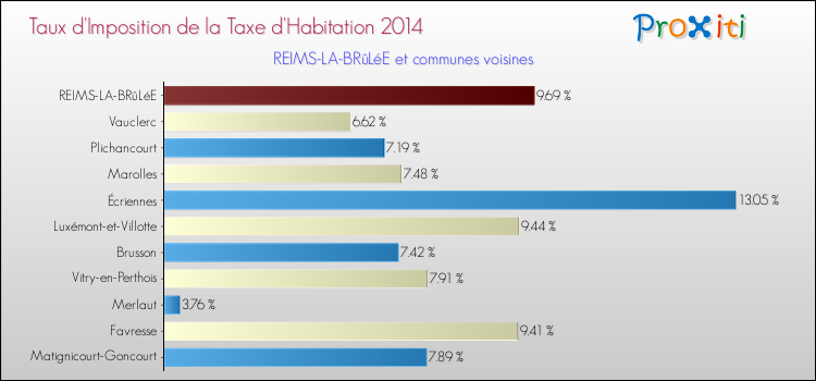 Taux d'imposition de la taxe d'habitation 2014 pour REIMS-LA-BRûLéE et les communes proches Comparaison des taux d'imposition de la taxe d'habitation 2014 pour REIMS-LA-BRûLéE et les communes voisines