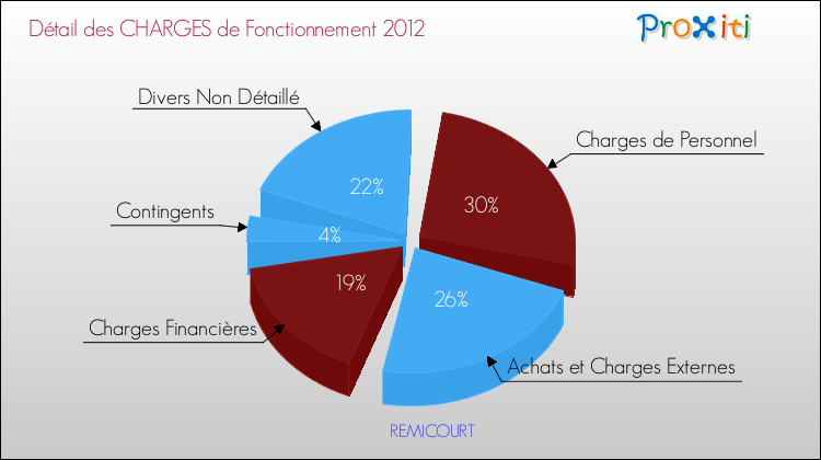 Décomposition des Charges de Fonctionnement 2012 de la commune de REMICOURT Charges de Fonctionnement 2012 pour la commune de REMICOURT
