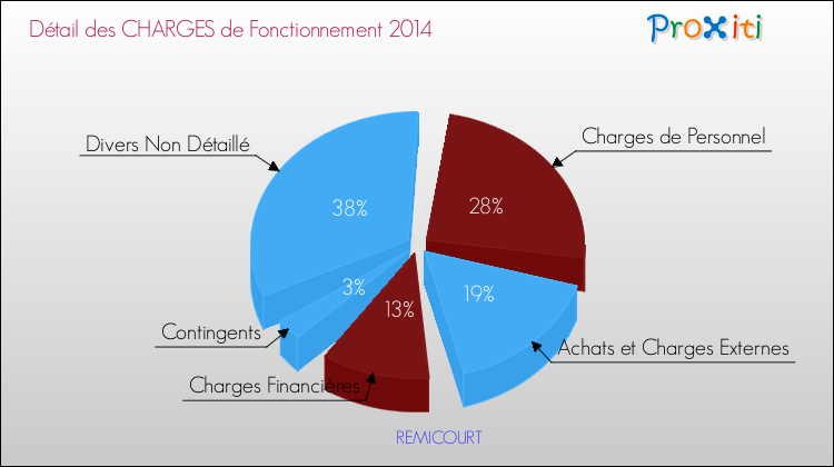 Décomposition des Charges de Fonctionnement 2014 de la commune de REMICOURT Charges de Fonctionnement 2014 pour la commune de REMICOURT