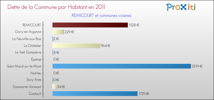 Dette par habitant de la commune en 2011 pour REMICOURT et les communes proches Comparaison de la dette par habitant de la commune en 2011 pour REMICOURT et les communes voisines