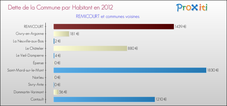 Dette par habitant de la commune en 2012 pour REMICOURT et les communes proches Comparaison de la dette par habitant de la commune en 2012 pour REMICOURT et les communes voisines