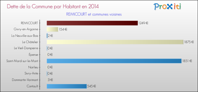 Dette par habitant de la commune en 2014 pour REMICOURT et les communes proches Comparaison de la dette par habitant de la commune en 2014 pour REMICOURT et les communes voisines