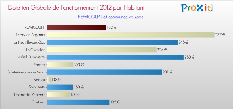 Montant des dotations globales de fonctionnement DGF par Habitant pour REMICOURT et les communes proches Comparaison des des dotations globales de fonctionnement DGF par habitant pour REMICOURT et les communes voisines