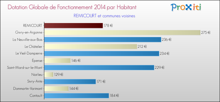 Montant des dotations globales de fonctionnement DGF par Habitant pour REMICOURT et les communes proches en 2014. Comparaison des des dotations globales de fonctionnement DGF par habitant pour REMICOURT et les communes voisines en 2014.