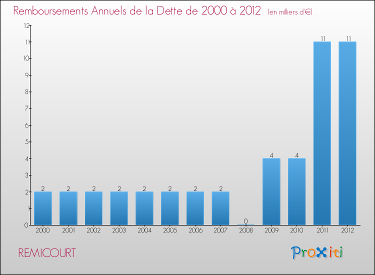 Evolution de l'annuité de la dette pour la commune de REMICOURT de 2000 à 2012 Annuités de la dette pour REMICOURT de 2000 à 2012