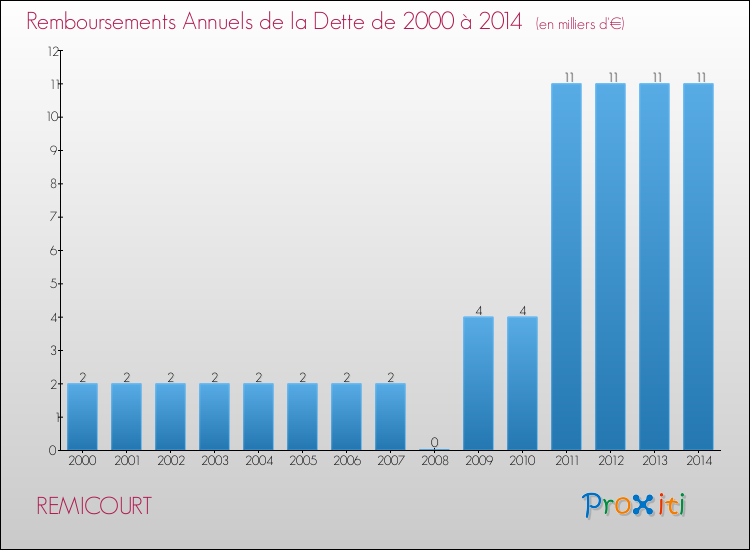 Evolution de l'annuité de la dette pour la commune de REMICOURT de 2000 à 2014 Annuités de la dette pour REMICOURT de 2000 à 2014