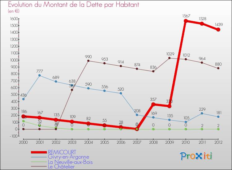 Evolution de la dette par habitant pour la commune de REMICOURT et les communes proches de 2000 à 2012 Comparaison de la dette par habitant pour REMICOURT et les communes voisines de 2000 à 2012