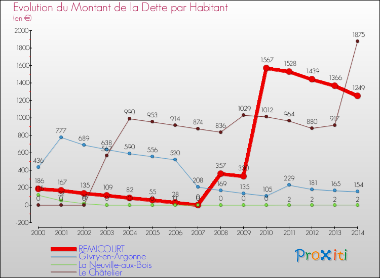 Evolution de la dette par habitant pour la commune de REMICOURT et les communes proches de 2000 à 2014 Comparaison de la dette par habitant pour REMICOURT et les communes voisines de 2000 à 2014