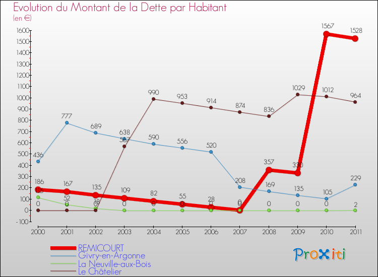 Evolution de la dette par habitant pour la commune de REMICOURT et les communes proches Comparaison de la dette par habitant pour REMICOURT et les communes voisines