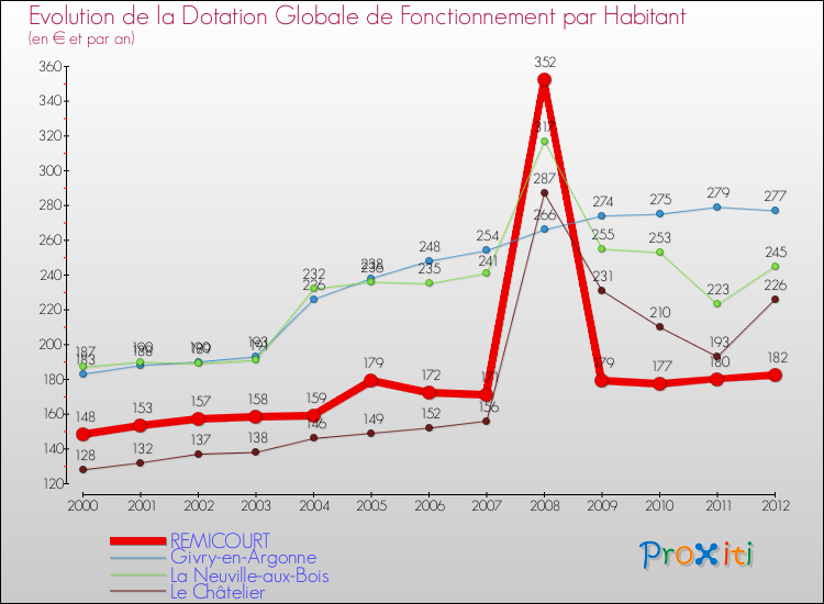 Evolution et montant de la dotation globale de fonctionnement par Habitant pour REMICOURT et les communes proches Comparaison des dotations globales de fonctionnement par habitant pour REMICOURT et les communes voisines