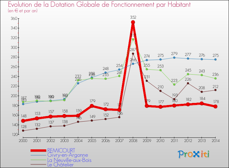 Evolution et montant de la dotation globale de fonctionnement par Habitant pour REMICOURT et les communes proches de 2000 à 2014. Comparaison des dotations globales de fonctionnement par habitant pour REMICOURT et les communes voisines de 2000 à 2014.
