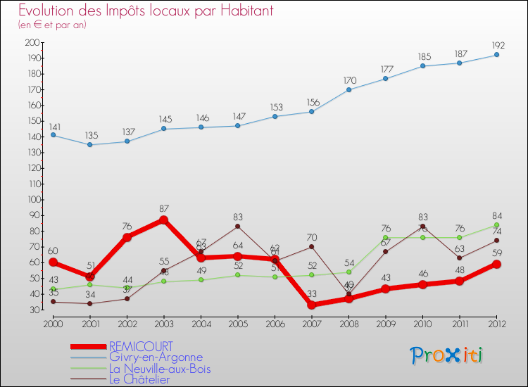 Evolution et montant des impôts locaux par Habitant pour REMICOURT et les communes proches Comparaison des impôts locaux par habitant pour REMICOURT et les communes voisines