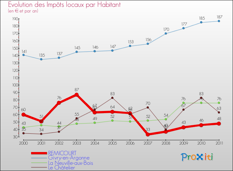 Evolution et montant des impôts locaux par Habitant pour REMICOURT et les communes proches Comparaison des impôts locaux par habitant pour REMICOURT et les communes voisines