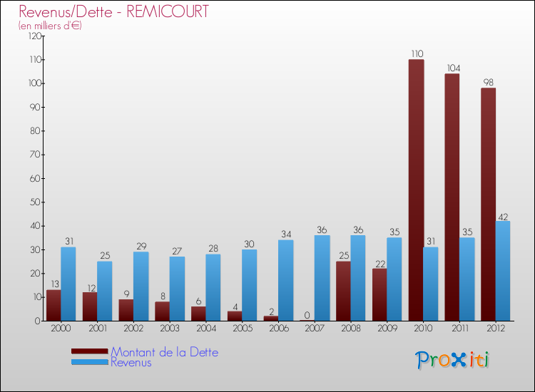 Evolution comparée de la dette et des revenus pour la commune de REMICOURT de 2000 à 2012 Comparaison de la dette et des revenus pour REMICOURT de 2000 à 2012