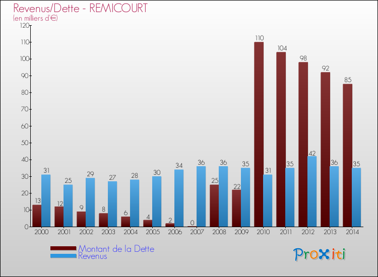 Evolution comparée de la dette et des revenus pour la commune de REMICOURT de 2000 à 2014 Comparaison de la dette et des revenus pour REMICOURT de 2000 à 2014
