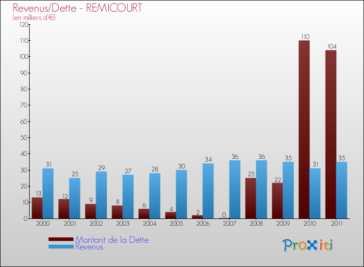 Evolution comparée de la dette et des revenus pour la commune de REMICOURT de 2000 à 2011 Comparaison de la dette et des revenus pour REMICOURT de 2000 à 2011