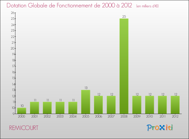 Evolution du montant de la Dotation Globale de Fonctionnement pour la commune de REMICOURT de 2000 à 2012 Evolution du montant de la Dotation Globale de Fonctionnement pour REMICOURT de 2000 à 2012